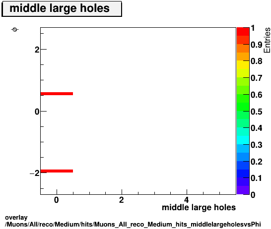 overlay Muons/All/reco/Medium/hits/Muons_All_reco_Medium_hits_middlelargeholesvsPhi.png
