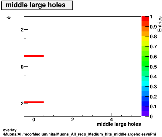 standard|NEntries: Muons/All/reco/Medium/hits/Muons_All_reco_Medium_hits_middlelargeholesvsPhi.png