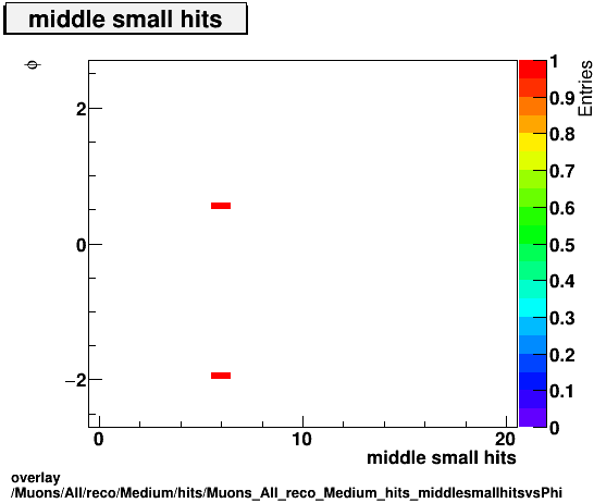 standard|NEntries: Muons/All/reco/Medium/hits/Muons_All_reco_Medium_hits_middlesmallhitsvsPhi.png