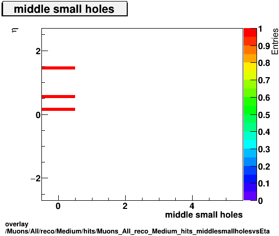 overlay Muons/All/reco/Medium/hits/Muons_All_reco_Medium_hits_middlesmallholesvsEta.png