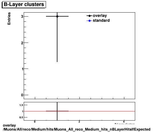 overlay Muons/All/reco/Medium/hits/Muons_All_reco_Medium_hits_nBLayerHitsIfExpected.png