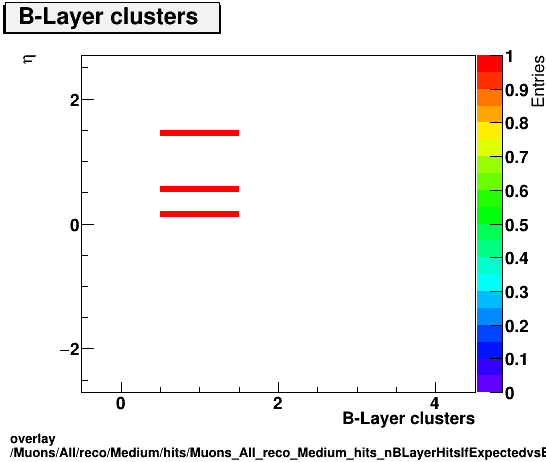 overlay Muons/All/reco/Medium/hits/Muons_All_reco_Medium_hits_nBLayerHitsIfExpectedvsEta.png