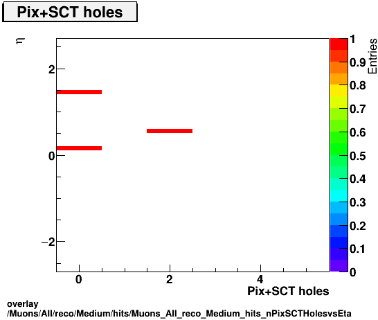 overlay Muons/All/reco/Medium/hits/Muons_All_reco_Medium_hits_nPixSCTHolesvsEta.png