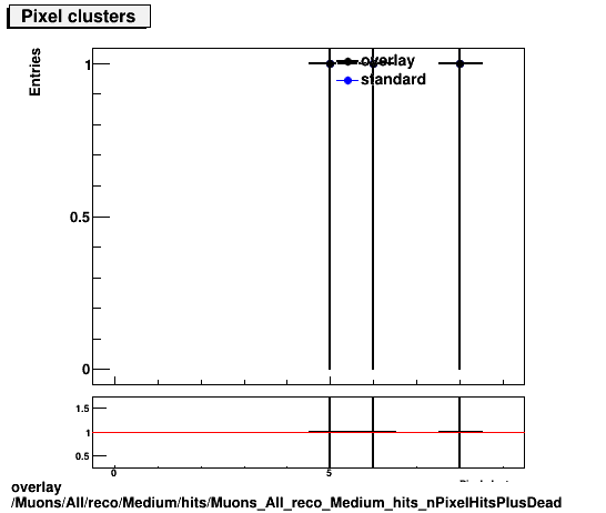 overlay Muons/All/reco/Medium/hits/Muons_All_reco_Medium_hits_nPixelHitsPlusDead.png