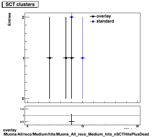 standard|NEntries: Muons/All/reco/Medium/hits/Muons_All_reco_Medium_hits_nSCTHitsPlusDead.png