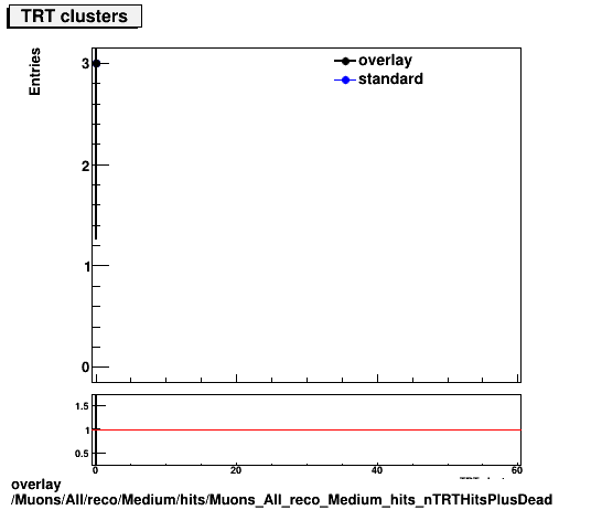 overlay Muons/All/reco/Medium/hits/Muons_All_reco_Medium_hits_nTRTHitsPlusDead.png