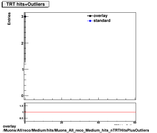 overlay Muons/All/reco/Medium/hits/Muons_All_reco_Medium_hits_nTRTHitsPlusOutliers.png