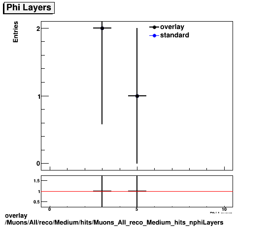 overlay Muons/All/reco/Medium/hits/Muons_All_reco_Medium_hits_nphiLayers.png