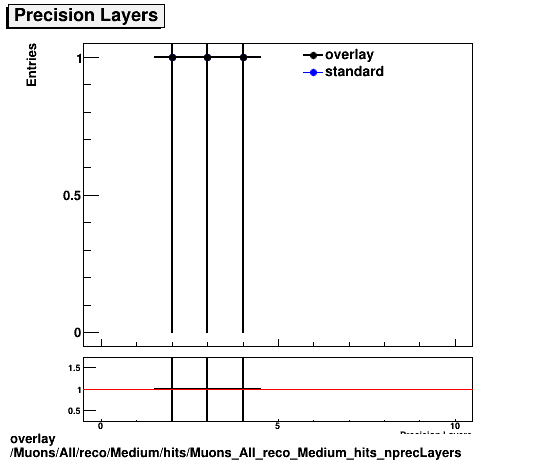 overlay Muons/All/reco/Medium/hits/Muons_All_reco_Medium_hits_nprecLayers.png