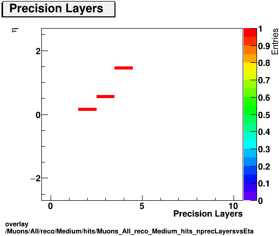 overlay Muons/All/reco/Medium/hits/Muons_All_reco_Medium_hits_nprecLayersvsEta.png