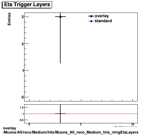 overlay Muons/All/reco/Medium/hits/Muons_All_reco_Medium_hits_ntrigEtaLayers.png