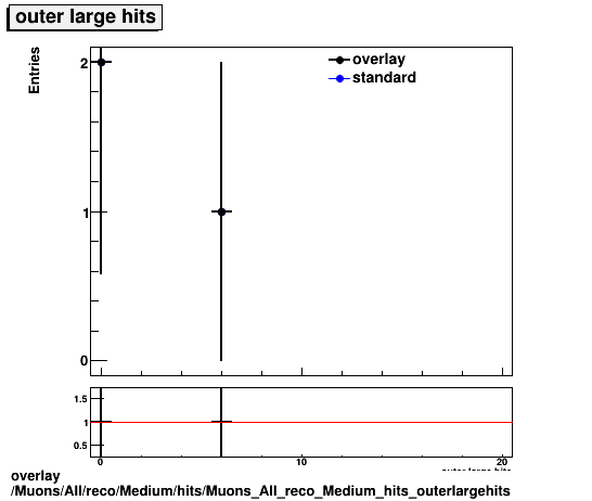 overlay Muons/All/reco/Medium/hits/Muons_All_reco_Medium_hits_outerlargehits.png