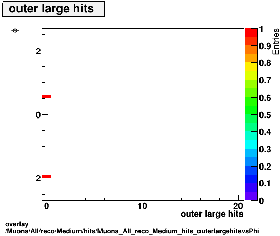 overlay Muons/All/reco/Medium/hits/Muons_All_reco_Medium_hits_outerlargehitsvsPhi.png