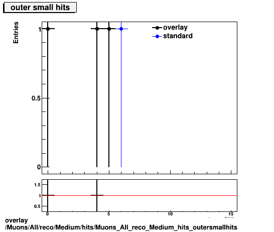 overlay Muons/All/reco/Medium/hits/Muons_All_reco_Medium_hits_outersmallhits.png