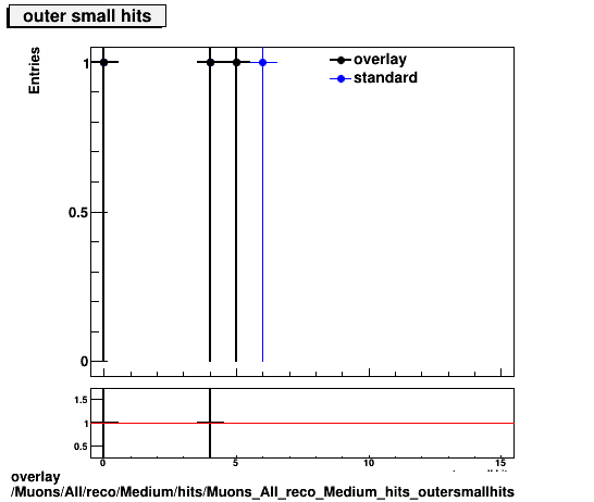 standard|NEntries: Muons/All/reco/Medium/hits/Muons_All_reco_Medium_hits_outersmallhits.png