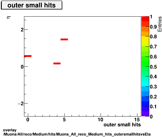 overlay Muons/All/reco/Medium/hits/Muons_All_reco_Medium_hits_outersmallhitsvsEta.png