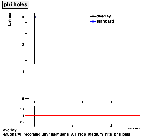 overlay Muons/All/reco/Medium/hits/Muons_All_reco_Medium_hits_phiHoles.png
