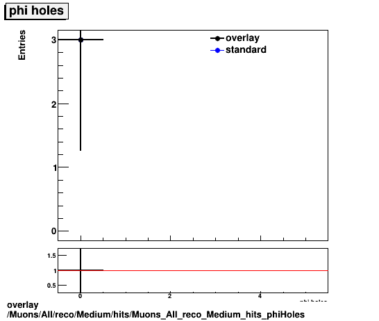 standard|NEntries: Muons/All/reco/Medium/hits/Muons_All_reco_Medium_hits_phiHoles.png