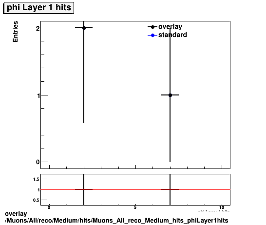 overlay Muons/All/reco/Medium/hits/Muons_All_reco_Medium_hits_phiLayer1hits.png