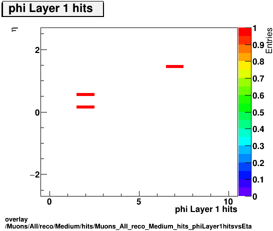 overlay Muons/All/reco/Medium/hits/Muons_All_reco_Medium_hits_phiLayer1hitsvsEta.png