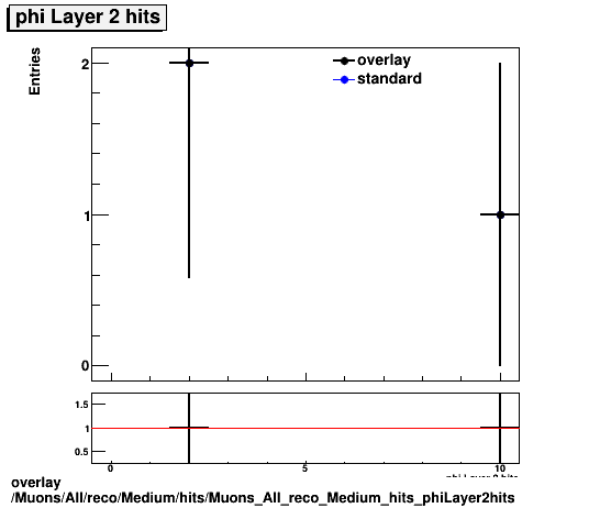 overlay Muons/All/reco/Medium/hits/Muons_All_reco_Medium_hits_phiLayer2hits.png