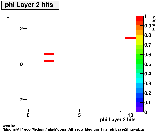 overlay Muons/All/reco/Medium/hits/Muons_All_reco_Medium_hits_phiLayer2hitsvsEta.png