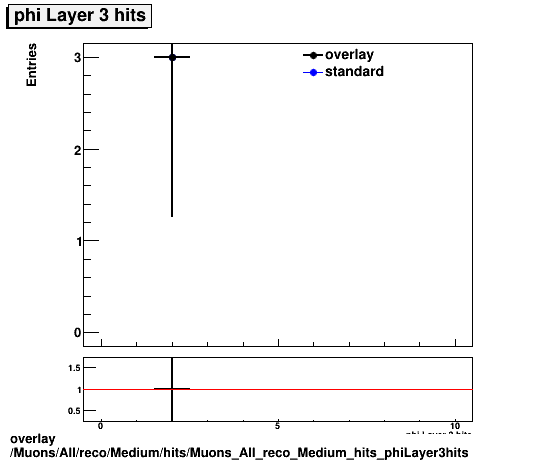overlay Muons/All/reco/Medium/hits/Muons_All_reco_Medium_hits_phiLayer3hits.png