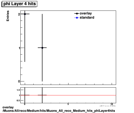 overlay Muons/All/reco/Medium/hits/Muons_All_reco_Medium_hits_phiLayer4hits.png
