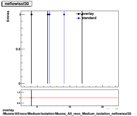 overlay Muons/All/reco/Medium/isolation/Muons_All_reco_Medium_isolation_neflowisol30.png