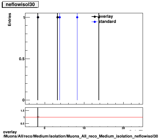 standard|NEntries: Muons/All/reco/Medium/isolation/Muons_All_reco_Medium_isolation_neflowisol30.png