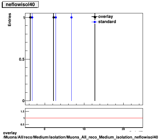 overlay Muons/All/reco/Medium/isolation/Muons_All_reco_Medium_isolation_neflowisol40.png