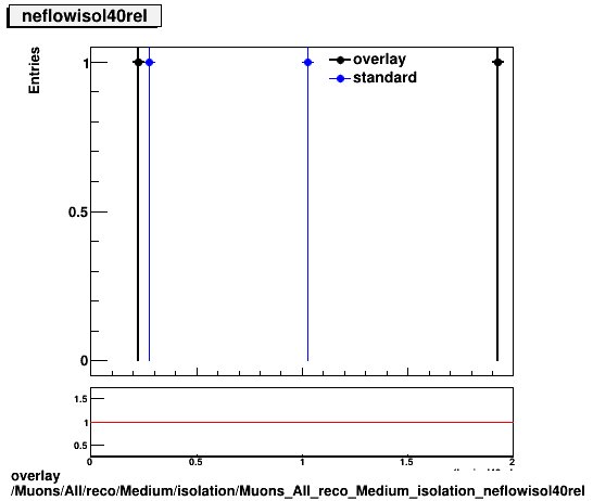overlay Muons/All/reco/Medium/isolation/Muons_All_reco_Medium_isolation_neflowisol40rel.png