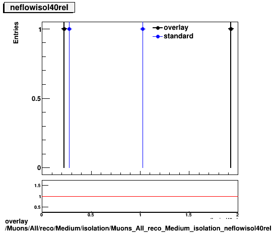 standard|NEntries: Muons/All/reco/Medium/isolation/Muons_All_reco_Medium_isolation_neflowisol40rel.png