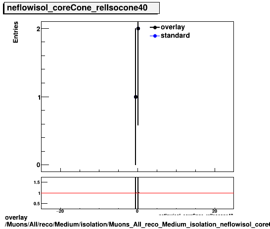 overlay Muons/All/reco/Medium/isolation/Muons_All_reco_Medium_isolation_neflowisol_coreCone_relIsocone40.png