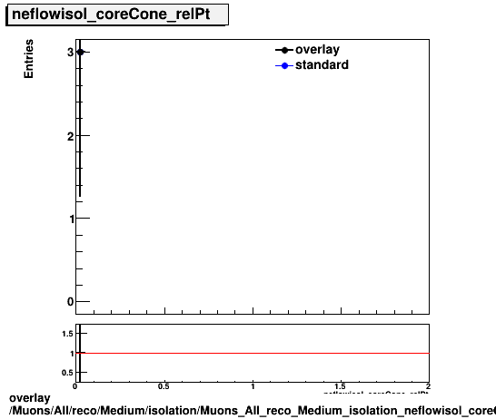 overlay Muons/All/reco/Medium/isolation/Muons_All_reco_Medium_isolation_neflowisol_coreCone_relPt.png