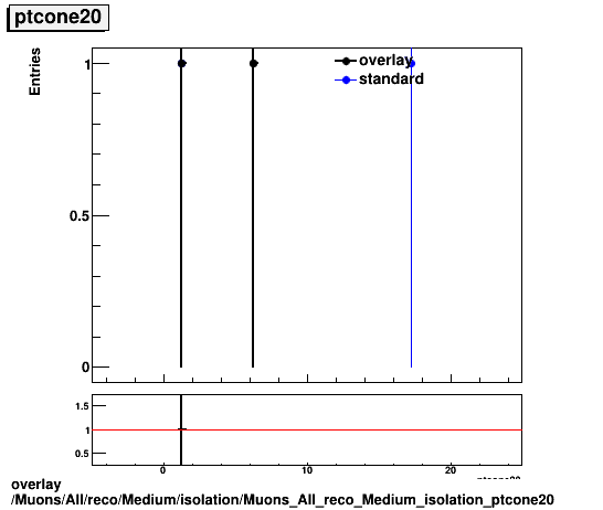 overlay Muons/All/reco/Medium/isolation/Muons_All_reco_Medium_isolation_ptcone20.png