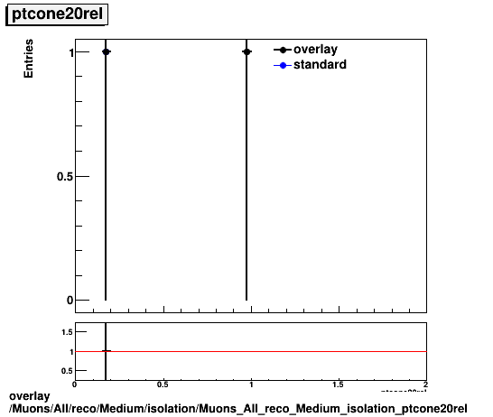 overlay Muons/All/reco/Medium/isolation/Muons_All_reco_Medium_isolation_ptcone20rel.png