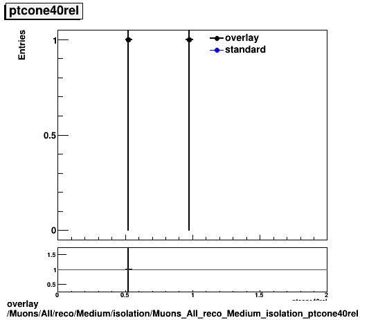 overlay Muons/All/reco/Medium/isolation/Muons_All_reco_Medium_isolation_ptcone40rel.png