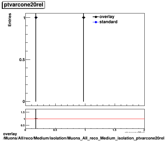 standard|NEntries: Muons/All/reco/Medium/isolation/Muons_All_reco_Medium_isolation_ptvarcone20rel.png