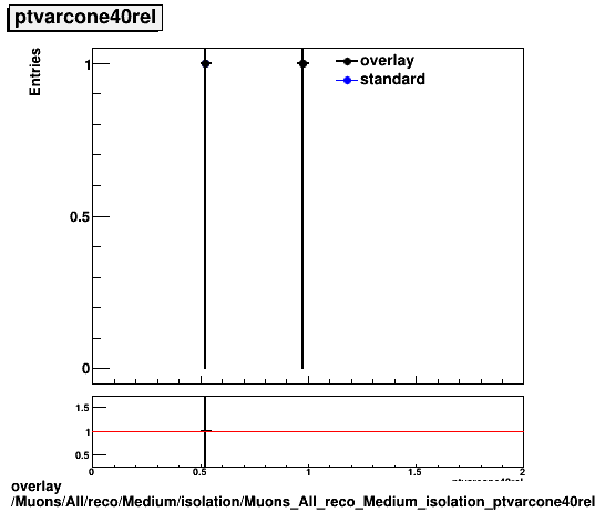 overlay Muons/All/reco/Medium/isolation/Muons_All_reco_Medium_isolation_ptvarcone40rel.png