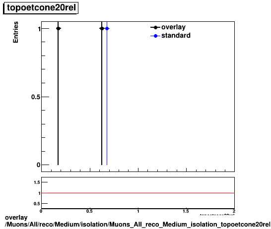standard|NEntries: Muons/All/reco/Medium/isolation/Muons_All_reco_Medium_isolation_topoetcone20rel.png