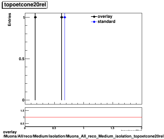 overlay Muons/All/reco/Medium/isolation/Muons_All_reco_Medium_isolation_topoetcone20rel.png