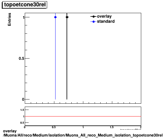 overlay Muons/All/reco/Medium/isolation/Muons_All_reco_Medium_isolation_topoetcone30rel.png