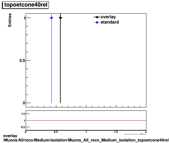 standard|NEntries: Muons/All/reco/Medium/isolation/Muons_All_reco_Medium_isolation_topoetcone40rel.png