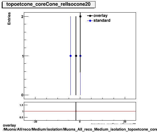 overlay Muons/All/reco/Medium/isolation/Muons_All_reco_Medium_isolation_topoetcone_coreCone_relIsocone20.png