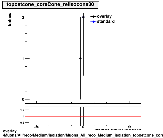 standard|NEntries: Muons/All/reco/Medium/isolation/Muons_All_reco_Medium_isolation_topoetcone_coreCone_relIsocone30.png