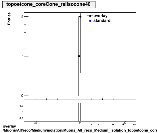 overlay Muons/All/reco/Medium/isolation/Muons_All_reco_Medium_isolation_topoetcone_coreCone_relIsocone40.png