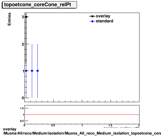 overlay Muons/All/reco/Medium/isolation/Muons_All_reco_Medium_isolation_topoetcone_coreCone_relPt.png