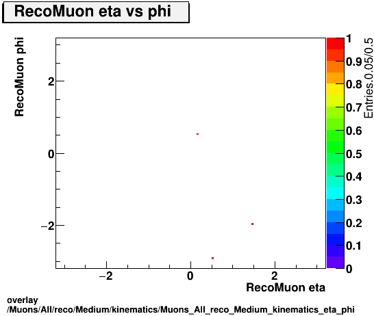 overlay Muons/All/reco/Medium/kinematics/Muons_All_reco_Medium_kinematics_eta_phi.png
