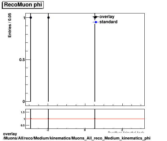 overlay Muons/All/reco/Medium/kinematics/Muons_All_reco_Medium_kinematics_phi.png